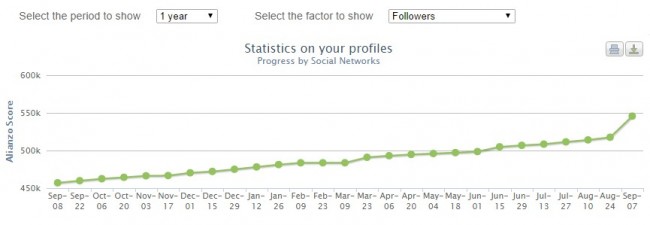 Evolución de seguidores del Twitter de Rajoy según ranking Alianzo