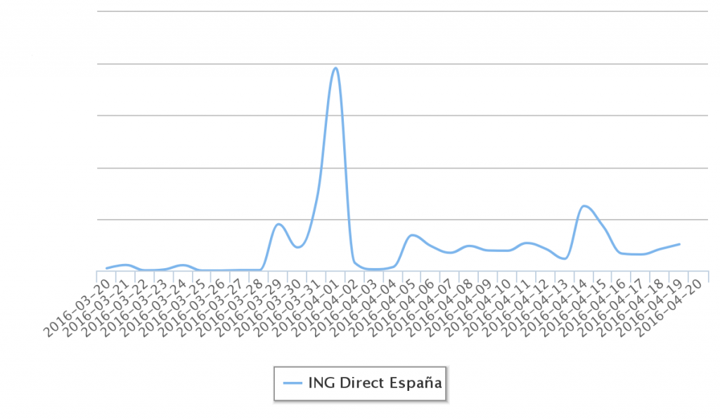 Engagement Twitter