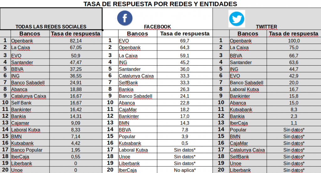 Tasa de respuesta por redes y entidades en el último mes - Alianzo Finance