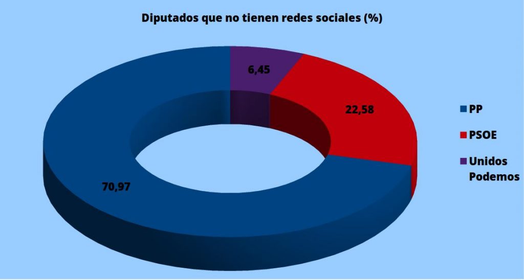 grafico no social media