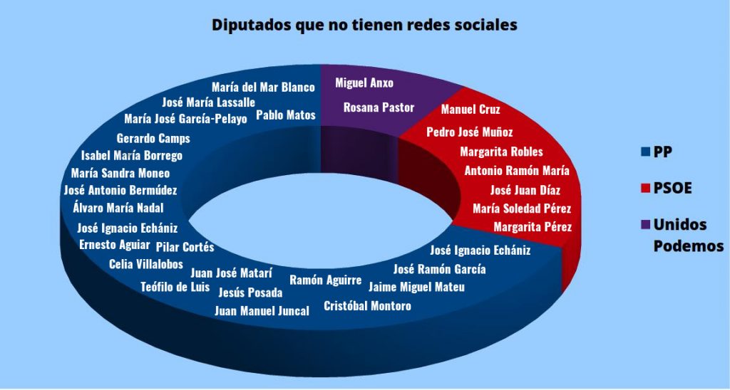 grafico no social media con nombres